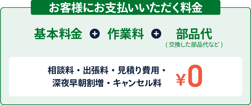 基本料金＋作業料＋部品代